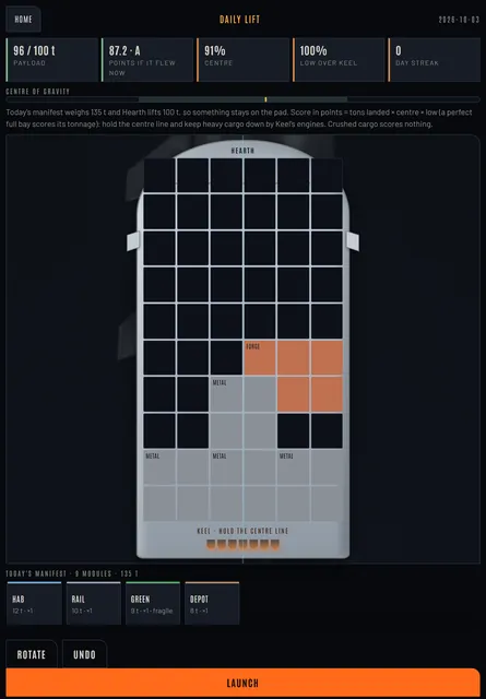 The Daily Lift on an upright tablet: score tiles reading 96 of 100 tonnes and 87.2 grade A, a centre of gravity bar, and the bay packed with heavy metal crates low and a forge above them, with the remaining modules below.